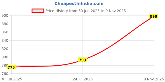 flipkart.com squickle Carbon Steel Collapsible Wardrobe squickle Price History Graph from 30 Jun 2025 to 9 Nov 2025