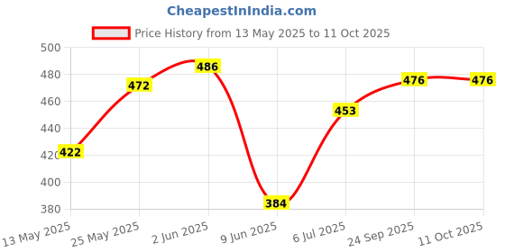 flipkart.com squickle Egg F-148-121 Egg Cooker (7 Eggs) 956 Egg Cooker squickle Price History Graph from 13 May 2025 to 11 Oct 2025