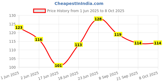 flipkart.com squickle High Strength Elastic Bungee/Shoc, Luggage Tying Rope with Hooks - Pack of 3 Multicolor squickle Price History Graph from 1 Jun 2025 to 7 Oct 2025