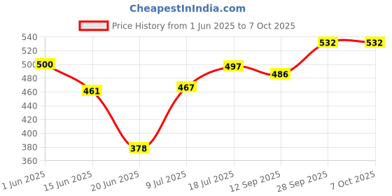 flipkart.com squickle Premium Quality Multi-Function 2 Layer Electric Food and Egg Cooker Boilers & Steamer-Multicolor 1 Egg Cooker (14 Eggs) 5249656 Egg Cooker squickle Price History Graph from 1 Jun 2025 to 7 Oct 2025