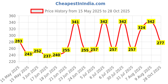 flipkart.com pmw Squid Game Cosplay - Mask - Masked Man Squid Game Mask - Circle Elevation Training Mask pmw Price History Graph from 15 May 2025 to 28 Oct 2025