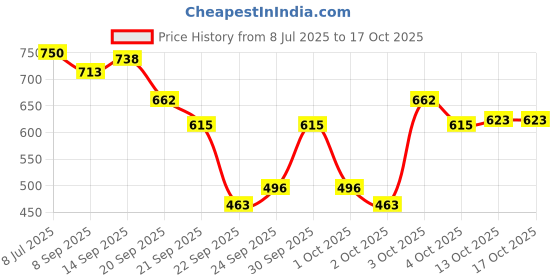 flipkart.com baba fab Squid Game Printed Wave Board Skateboard – Perfect for Kids & Beginners 6 inch x 24 inch Skateboard baba fab Price History Graph from 8 Jul 2025 to 13 Oct 2025