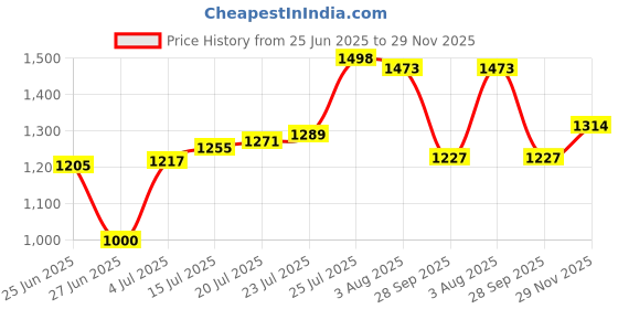 flipkart.com baba fab Squid Game Skateboard Combo with Helmet & Protective Gear Set for Kids Riders 24 inch x 8 inch Skateboard baba fab Price History Graph from 25 Jun 2025 to 29 Nov 2025