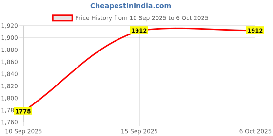 flipkart.com Squid Mini Portable LED Projector with Multiple Interfaces Like AV, Audio, USB, HDMI (1500 lm / 1 Speaker / Wireless / Remote Controller) Portable Projector Price History Graph from 10 Sep 2025 to 5 Oct 2025
