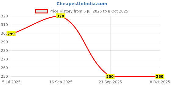 flipkart.com SquidFit 3-in-1 Multifunctional Selfie Stick Tripod Price History Graph from 5 Jul 2025 to 8 Oct 2025