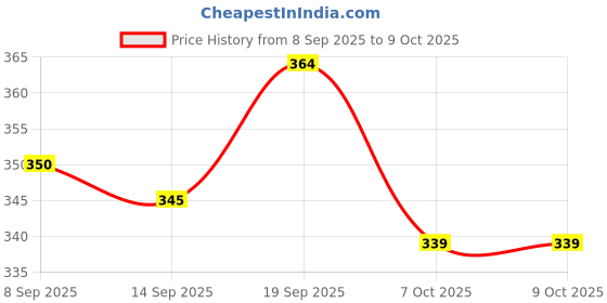 flipkart.com SquidFit 3-in-1 Tripod with Fill Light Rotating Phone Holder & Bluetooth Remote Tripod Price History Graph from 8 Sep 2025 to 9 Oct 2025