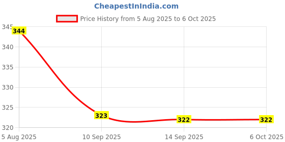 flipkart.com SquidFit 360 Degree Rotation Dual Fill Light Balance Handle Long Reinforced Tripod Tripod Price History Graph from 5 Aug 2025 to 6 Oct 2025
