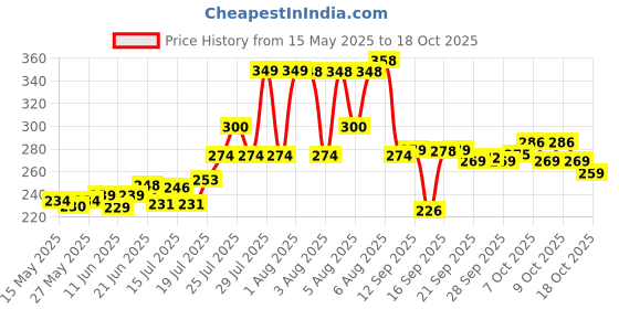 flipkart.com SquidFit Fill Light-Rotating Phone Holder Tripod Price History Graph from 15 May 2025 to 18 Oct 2025