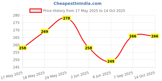 flipkart.com squidfit Men Shapewear squidfit Price History Graph from 17 May 2025 to 13 Oct 2025