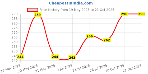 flipkart.com squidfit Men Shapewear squidfit Price History Graph from 19 May 2025 to 21 Oct 2025