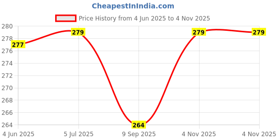 flipkart.com squidfit Men Shapewear squidfit Price History Graph from 4 Jun 2025 to 4 Nov 2025