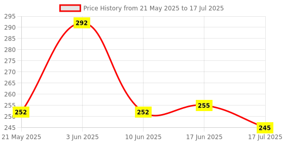flipkart.com SquidFit Mini Tripod With Detachable Remote For Smart Selfie stand with Fill light Tripod Price History Graph from 21 May 2025 to 17 Jul 2025