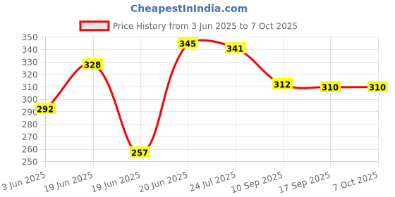 flipkart.com SquidFit Mini Tripod With Detachable Remote For Smart Selfie stand with Flash light Tripod Price History Graph from 3 Jun 2025 to 7 Oct 2025