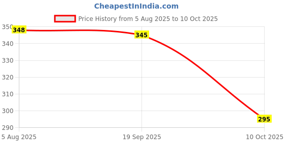 flipkart.com SquidFit Portable Bluetooth Tripod with Wireless Remote for Mobile Bluetooth Selfie Stick Tripod Price History Graph from 5 Aug 2025 to 10 Oct 2025