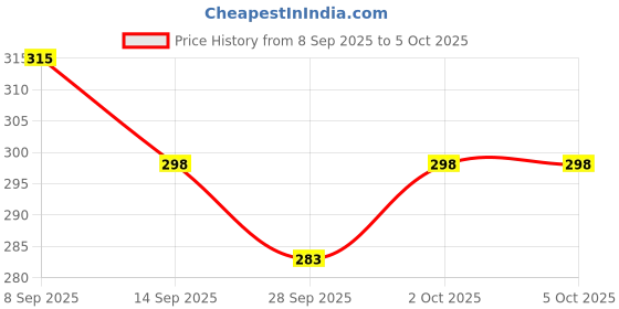 flipkart.com SquidFit r1s selfie stick flash Tripod Price History Graph from 8 Sep 2025 to 5 Oct 2025