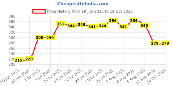 flipkart.com SquidFit Rotating Phone Holder Tripod Price History Graph from 19 Jun 2025 to 17 Oct 2025