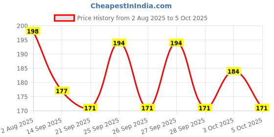 flipkart.com squidsy 1 Pcs Random Design Avenger Shield Hand Spinner Fidget Spinner Toys for Kids squidsy Price History Graph from 2 Aug 2025 to 5 Oct 2025