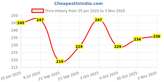 flipkart.com sarasi Squishy Mesh Ball For Kids, Stress Relief Hand Fidget Toy [Pack 1Pcs] - 6 cm sarasi Price History Graph from 25 Jun 2025 to 3 Nov 2025