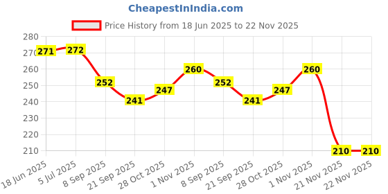 flipkart.com sabirat Squishy Mesh Ball For Kids, Stress Relief Hand Fidget Toy [Pack Of: 2 Pcs] - 6 cm sabirat Price History Graph from 18 Jun 2025 to 21 Nov 2025