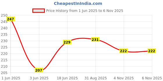 flipkart.com sabirat Squishy Mesh Ball Stress Relief Hand Fidget Toy[Pack Of: 1] - 6 cm sabirat Price History Graph from 1 Jun 2025 to 5 Nov 2025