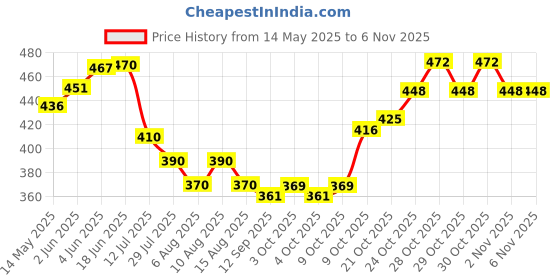 flipkart.com manish Squishy Stress Ball for Pressure Relieve Anti-Stress Anti Anxiety Squash Ball manish Price History Graph from 14 May 2025 to 2 Nov 2025