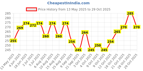 flipkart.com manish SquishyStress Ball for Pressure Relieve/Anti-Stress Anti Anxiety Squash Ball manish Price History Graph from 13 May 2025 to 29 Oct 2025