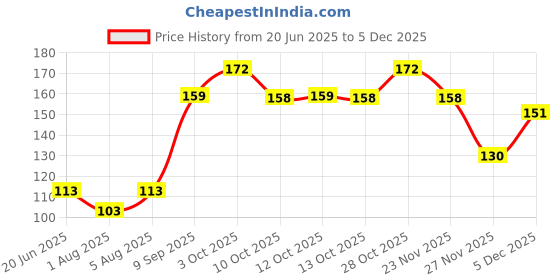 flipkart.com squnib Baby Semi Solid Food / Mashed Fruits and Medicine Feeder- Food Grade Silicon squnib Price History Graph from 20 Jun 2025 to 5 Dec 2025