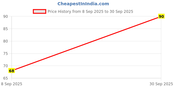 flipkart.com squnibee Baby Finger With Protective Case Blue Color Extra Soft Toothbrush squnibee Price History Graph from 8 Sep 2025 to 30 Sep 2025