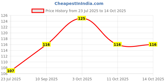 flipkart.com squnibee Baby Fruit Feeder Pacifier Food Feeder Silicone Nipple Teething Toy Teether and Feeder (Purple) Teether and Feeder squnibee Price History Graph from 23 Jul 2025 to 14 Oct 2025