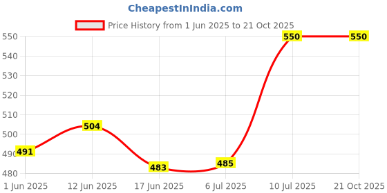 flipkart.com anupam Squre Bottom Paper Bag Size 7 x 4 x 12 Inch Pack of 100 Security Bag anupam Price History Graph from 1 Jun 2025 to 21 Oct 2025