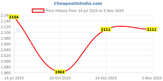 flipkart.com soroo SR-1024 Car Stereo soroo Price History Graph from 14 Jul 2025 to 3 Nov 2025