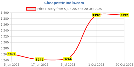 flipkart.com panasonic SR-3NA (TSL) Rice Cooker, Travel Cooker panasonic Price History Graph from 5 Jun 2025 to 20 Oct 2025