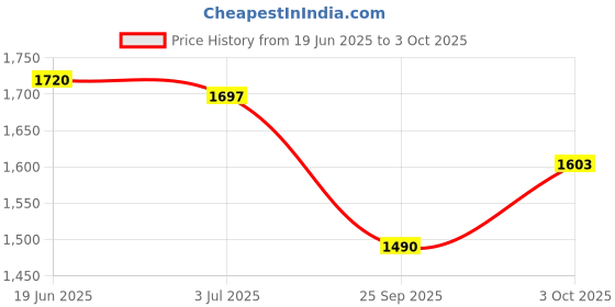 flipkart.com sr biotech COMMODE RAISER 4 Commode Chair sr biotech Price History Graph from 19 Jun 2025 to 3 Oct 2025