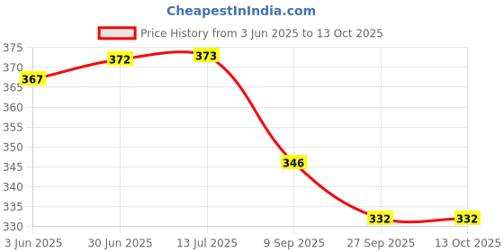 flipkart.com Sr Biotech digital bp monitor cuff regular size Bp Monitor Cuff Price History Graph from 3 Jun 2025 to 12 Oct 2025