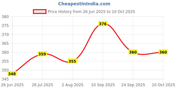 flipkart.com Sr Biotech digital monitor cuff xl size Bp Monitor Cuff Price History Graph from 26 Jun 2025 to 10 Oct 2025