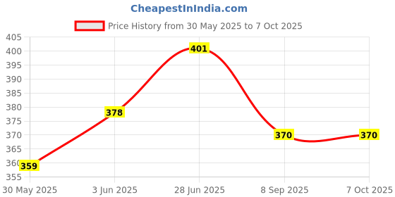 flipkart.com sr biotech QUADRIPOD MS Walking Stick sr biotech Price History Graph from 30 May 2025 to 7 Oct 2025
