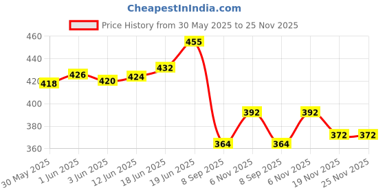 flipkart.com sr biotech Rubber Baby Bed Protecting Mat sr biotech Price History Graph from 30 May 2025 to 25 Nov 2025
