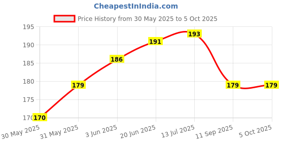 flipkart.com sr biotech single tablet cutter Tablet Cutter And Splitter Manual Cutter sr biotech Price History Graph from 30 May 2025 to 4 Oct 2025