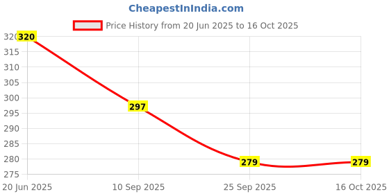 flipkart.com Sr Biotech SRB VP Vaporizer Price History Graph from 20 Jun 2025 to 16 Oct 2025