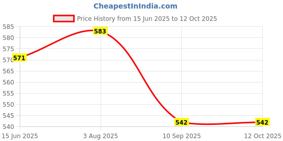 flipkart.com sr biotech srw02 Walking Stick sr biotech Price History Graph from 15 Jun 2025 to 12 Oct 2025