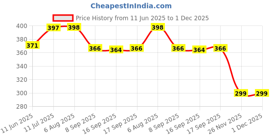 flipkart.com sr biotech three leg Walking Stick sr biotech Price History Graph from 11 Jun 2025 to 30 Nov 2025