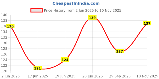 flipkart.com sr biotech uri140 Urine Pot sr biotech Price History Graph from 2 Jun 2025 to 10 Nov 2025