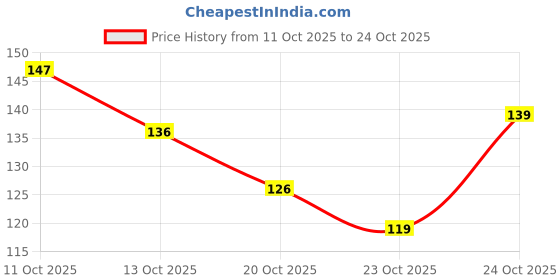 flipkart.com sms traders SR BK03 Bike Silencer Rubber sms traders Price History Graph from 11 Oct 2025 to 20 Oct 2025