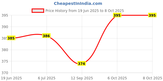 flipkart.com sr collection 152 cm (5 ft) Net Semi Transparent Window Curtain (Pack Of 2) sr collection Price History Graph from 19 Jun 2025 to 8 Oct 2025