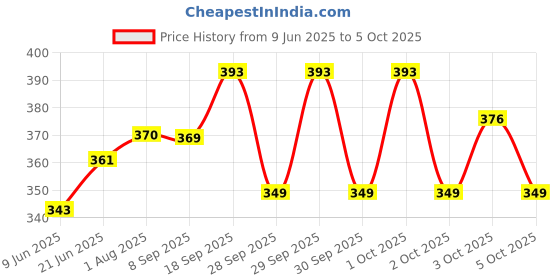flipkart.com sr collection 152 cm (5 ft) Net Semi Transparent Window Curtain (Pack Of 2) sr collection Price History Graph from 9 Jun 2025 to 5 Oct 2025