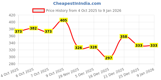 flipkart.com sr collection 152 cm (5 ft) Polyester Room Darkening Window Curtain (Pack Of 2) sr collection Price History Graph from 4 Oct 2025 to 7 Jan 2026
