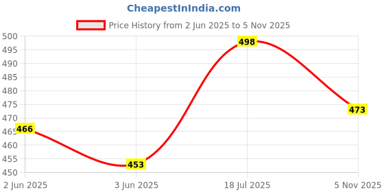 flipkart.com sr collection 213 cm (7 ft) Net Semi Transparent Door Curtain (Pack Of 2) sr collection Price History Graph from 2 Jun 2025 to 5 Nov 2025