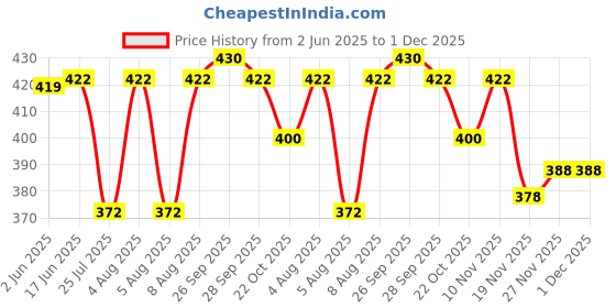flipkart.com sr collection Cotton Solid Patiala sr collection Price History Graph from 2 Jun 2025 to 30 Nov 2025