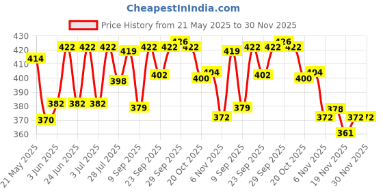 flipkart.com sr collection Cotton Solid Patiala sr collection Price History Graph from 21 May 2025 to 30 Nov 2025