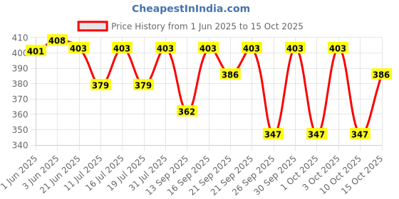 flipkart.com sr collection Cotton Solid Patiala sr collection Price History Graph from 1 Jun 2025 to 15 Oct 2025
